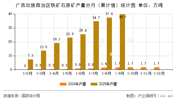 廣西壯族自治區(qū)鐵礦石原礦產(chǎn)量分月（累計(jì)值）統(tǒng)計(jì)圖