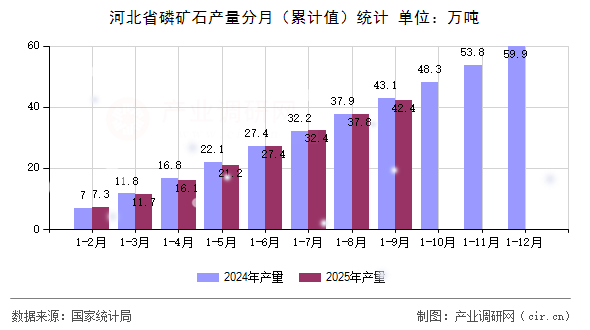 河北省磷礦石產(chǎn)量分月（累計值）統(tǒng)計
