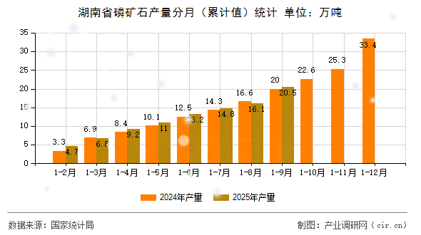 湖南省磷礦石產(chǎn)量分月(累計值)統(tǒng)計 湖南省磷礦石產(chǎn)量分月(累計值)統(tǒng)計