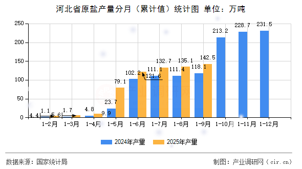 河北省原鹽產(chǎn)量分月（累計(jì)值）統(tǒng)計(jì)圖