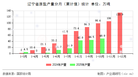 遼寧省原鹽產(chǎn)量分月（累計值）統(tǒng)計