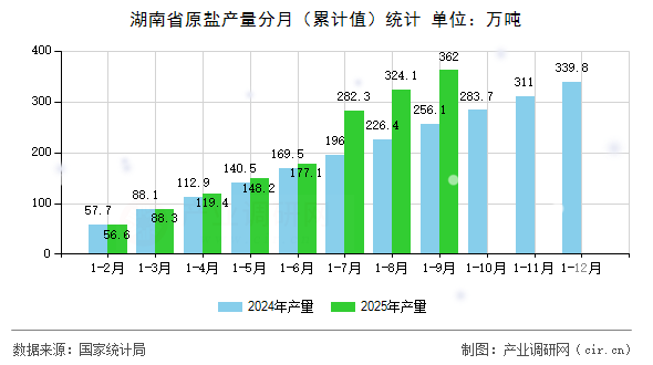 湖南省原鹽產(chǎn)量分月（累計值）統(tǒng)計