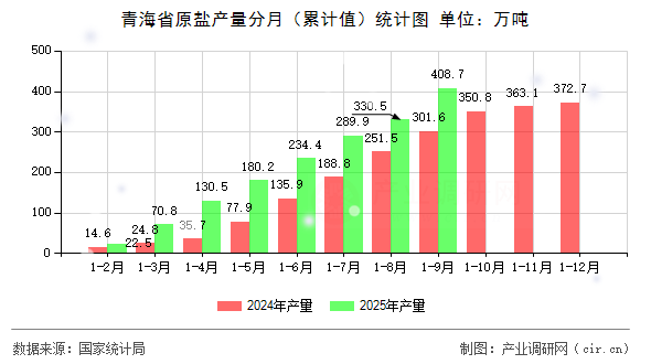 青海省原鹽產(chǎn)量分月（累計(jì)值）統(tǒng)計(jì)圖