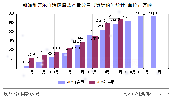 新疆維吾爾自治區(qū)原鹽產(chǎn)量分月（累計(jì)值）統(tǒng)計(jì)