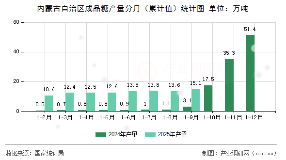 內(nèi)蒙古自治區(qū)成品糖產(chǎn)量分月（累計值）統(tǒng)計圖