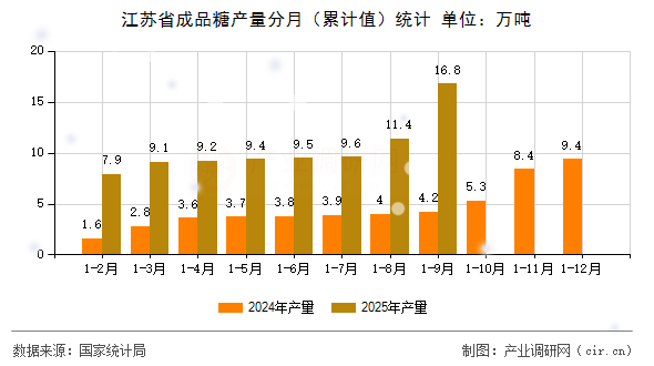 江蘇省成品糖產(chǎn)量分月(累計(jì)值)統(tǒng)計(jì) 江蘇省成品糖產(chǎn)量分月(累計(jì)值)統(tǒng)計(jì)