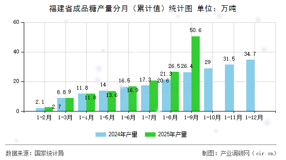 福建省成品糖產(chǎn)量分月（累計(jì)值）統(tǒng)計(jì)圖