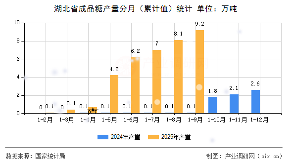 湖北省成品糖產(chǎn)量分月（累計(jì)值）統(tǒng)計(jì)