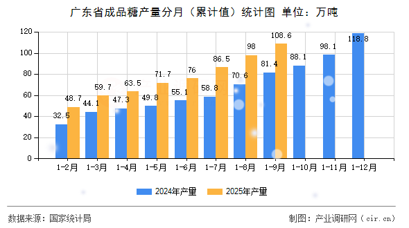 廣東省成品糖產(chǎn)量分月（累計(jì)值）統(tǒng)計(jì)圖