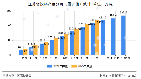 江蘇省飲料產(chǎn)量分月（累計值）統(tǒng)計