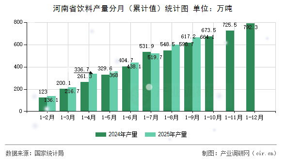 河南省飲料產(chǎn)量分月（累計(jì)值）統(tǒng)計(jì)圖