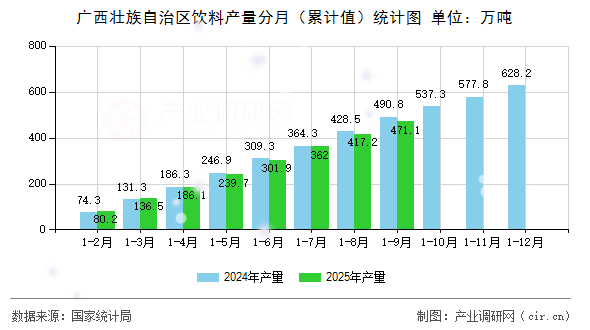 廣西壯族自治區(qū)飲料產(chǎn)量分月（累計值）統(tǒng)計圖