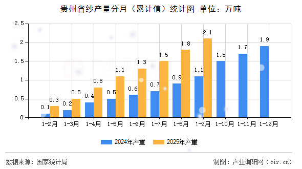 貴州省紗產(chǎn)量分月(累計值)統(tǒng)計圖 貴州省紗產(chǎn)量分月(累計值)統(tǒng)計圖