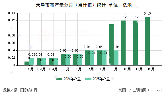 天津市布產量分月(累計值)統(tǒng)計 天津市布產量分月(累計值)統(tǒng)計
