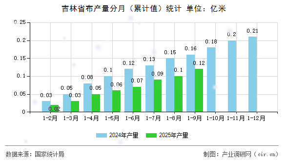 吉林省布產(chǎn)量分月（累計(jì)值）統(tǒng)計(jì)