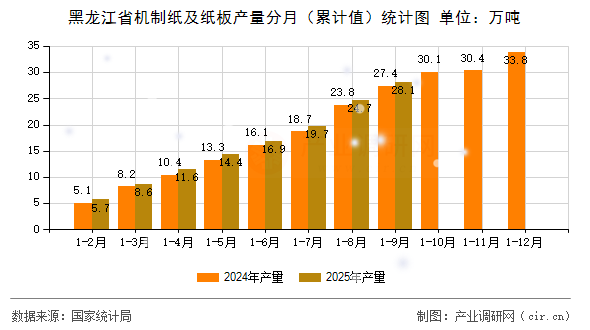 黑龍江省機(jī)制紙及紙板產(chǎn)量分月（累計(jì)值）統(tǒng)計(jì)圖