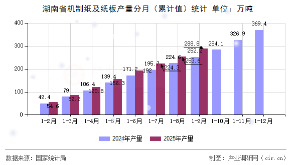 湖南省機(jī)制紙及紙板產(chǎn)量分月（累計(jì)值）統(tǒng)計(jì)