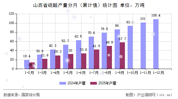 山西省硫酸產(chǎn)量分月(累計(jì)值)統(tǒng)計(jì)圖 山西省硫酸產(chǎn)量分月(累計(jì)值)統(tǒng)計(jì)圖