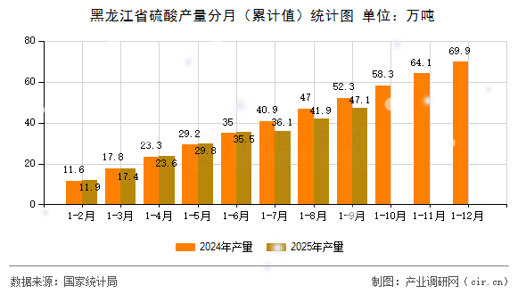 黑龍江省硫酸產(chǎn)量分月（累計值）統(tǒng)計圖