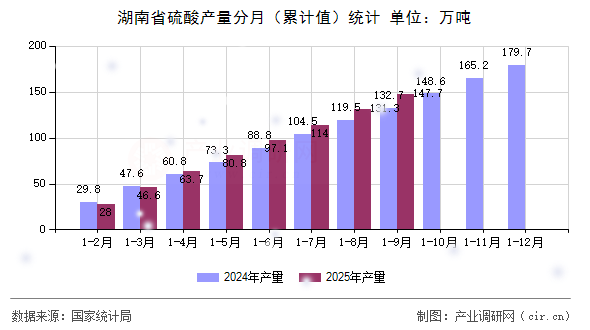 湖南省硫酸產(chǎn)量分月（累計值）統(tǒng)計