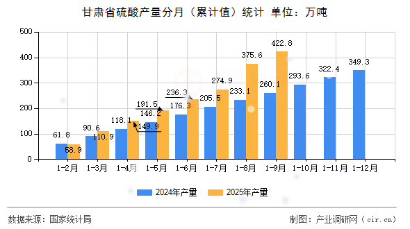 甘肅省硫酸產(chǎn)量分月（累計值）統(tǒng)計