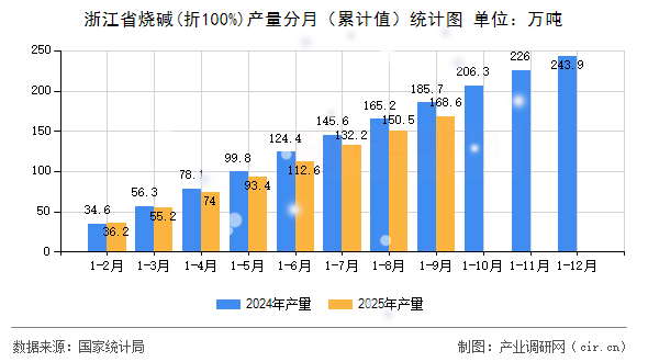 浙江省燒堿(折100%)產(chǎn)量分月（累計(jì)值）統(tǒng)計(jì)圖