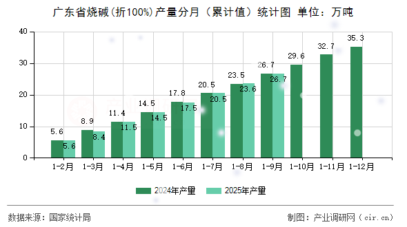 廣東省燒堿(折100%)產(chǎn)量分月（累計值）統(tǒng)計圖