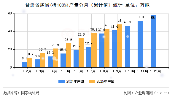 甘肅省燒堿(折100%)產(chǎn)量分月（累計值）統(tǒng)計