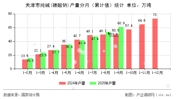 天津市純堿(碳酸鈉)產(chǎn)量分月（累計值）統(tǒng)計