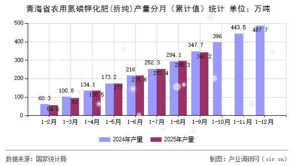 青海省農(nóng)用氮磷鉀化肥(折純)產(chǎn)量分月（累計值）統(tǒng)計