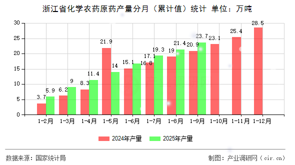 浙江省化學農藥原藥產量分月(累計值)統(tǒng)計 浙江省化學農藥原藥產量分月(累計值)統(tǒng)計