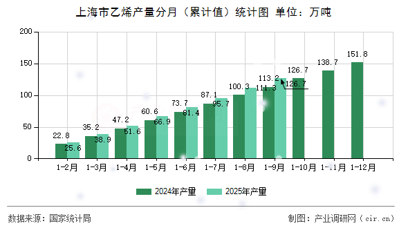 上海市乙烯產(chǎn)量分月（累計(jì)值）統(tǒng)計(jì)圖