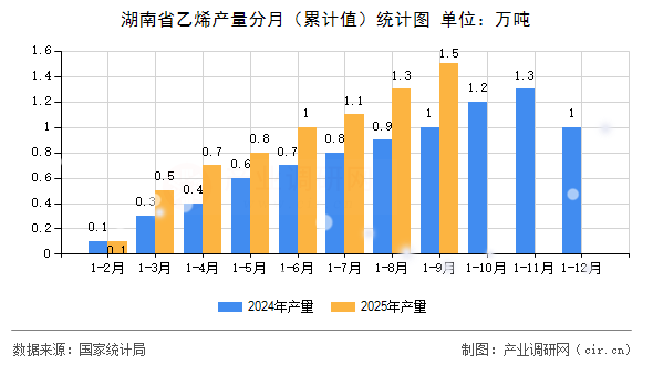 湖南省乙烯產(chǎn)量分月(累計(jì)值)統(tǒng)計(jì)圖 湖南省乙烯產(chǎn)量分月(累計(jì)值)統(tǒng)計(jì)圖