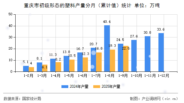 重慶市初級(jí)形態(tài)的塑料產(chǎn)量分月（累計(jì)值）統(tǒng)計(jì)