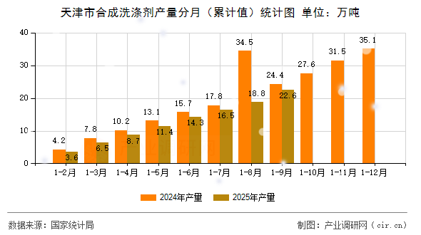 天津市合成洗滌劑產(chǎn)量分月（累計(jì)值）統(tǒng)計(jì)圖