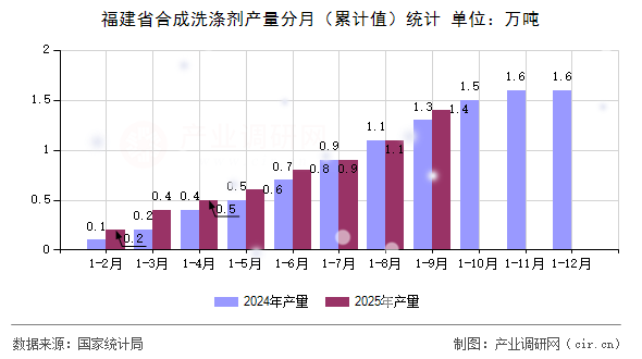 福建省合成洗滌劑產(chǎn)量分月（累計值）統(tǒng)計