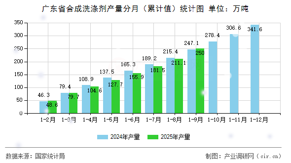 廣東省合成洗滌劑產(chǎn)量分月（累計值）統(tǒng)計圖