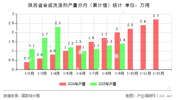 陜西省合成洗滌劑產(chǎn)量分月（累計值）統(tǒng)計