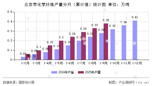 北京市化學(xué)纖維產(chǎn)量分月（累計(jì)值）統(tǒng)計(jì)圖