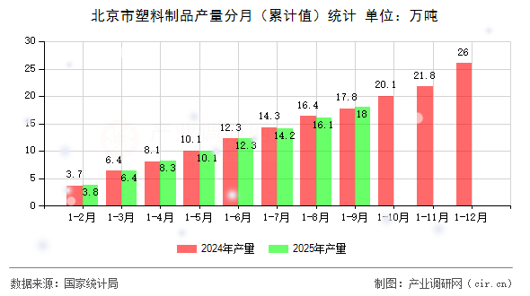 北京市塑料制品產(chǎn)量分月（累計值）統(tǒng)計