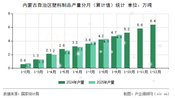 內(nèi)蒙古自治區(qū)塑料制品產(chǎn)量分月（累計(jì)值）統(tǒng)計(jì)