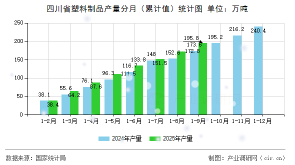 四川省塑料制品產(chǎn)量分月（累計值）統(tǒng)計圖