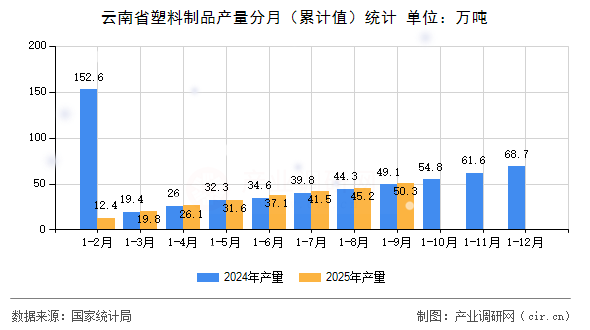云南省塑料制品產(chǎn)量分月（累計值）統(tǒng)計