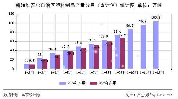 新疆維吾爾自治區(qū)塑料制品產(chǎn)量分月（累計值）統(tǒng)計圖