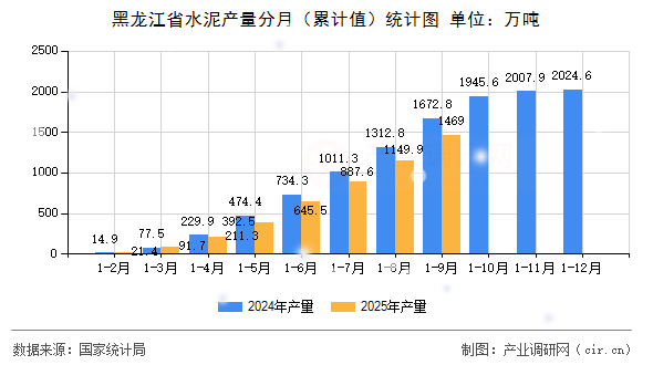 黑龍江省水泥產量分月(累計值)統(tǒng)計圖 黑龍江省水泥產量分月(累計值)統(tǒng)計圖