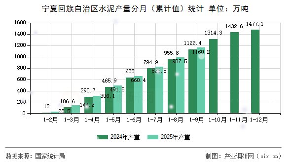 寧夏回族自治區(qū)水泥產(chǎn)量分月（累計(jì)值）統(tǒng)計(jì)