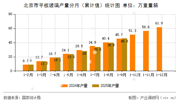北京市平板玻璃產(chǎn)量分月(累計(jì)值)統(tǒng)計(jì)圖 北京市平板玻璃產(chǎn)量分月(累計(jì)值)統(tǒng)計(jì)圖