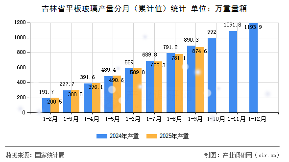 吉林省平板玻璃產量分月（累計值）統計