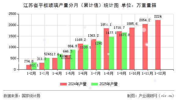 江蘇省平板玻璃產(chǎn)量分月（累計值）統(tǒng)計圖