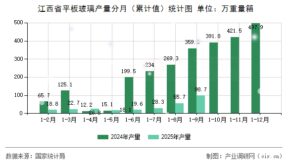 江西省平板玻璃產(chǎn)量分月(累計(jì)值)統(tǒng)計(jì)圖 江西省平板玻璃產(chǎn)量分月(累計(jì)值)統(tǒng)計(jì)圖